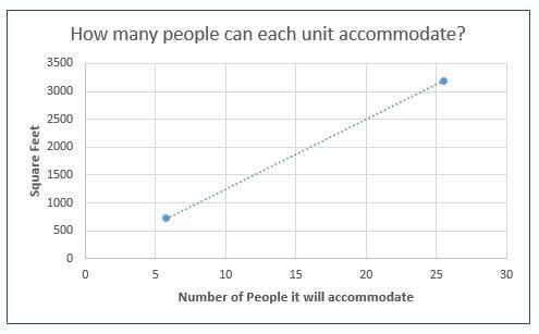 graph of how many people each unit can accommodate