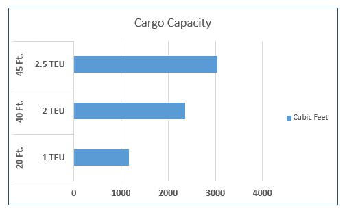 cargo capacity chart