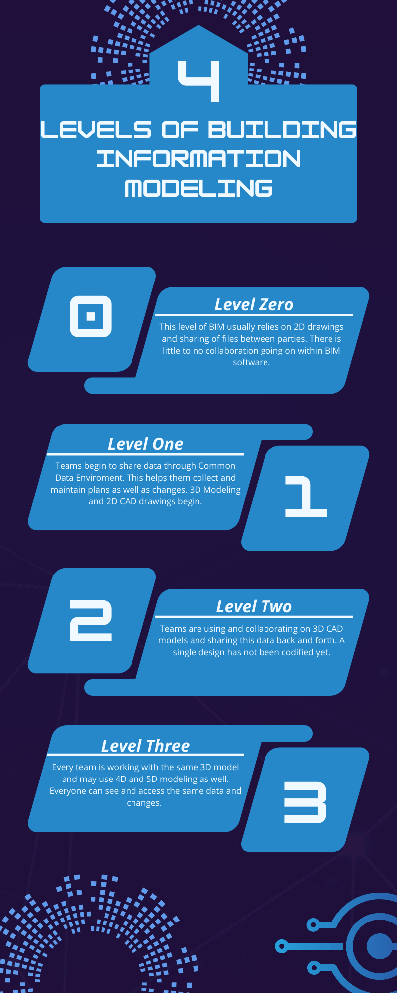 The 4 levels of building information modeling